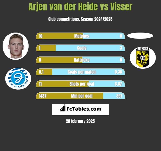 Arjen van der Heide vs Visser h2h player stats