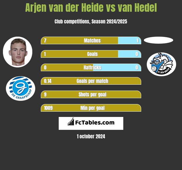 Arjen van der Heide vs van Hedel h2h player stats