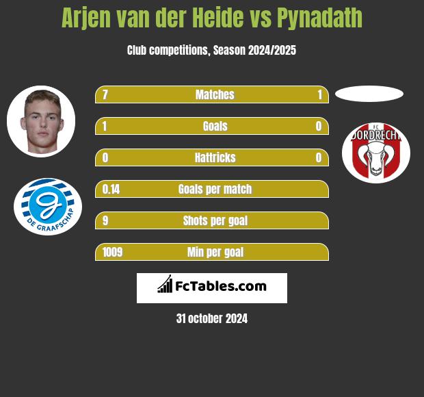 Arjen van der Heide vs Pynadath h2h player stats