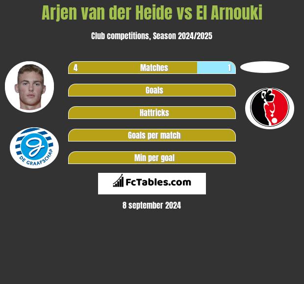 Arjen van der Heide vs El Arnouki h2h player stats