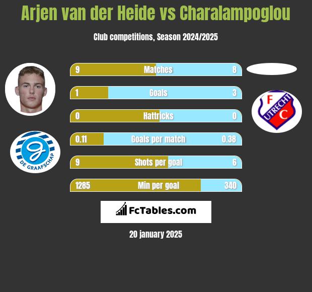 Arjen van der Heide vs Charalampoglou h2h player stats