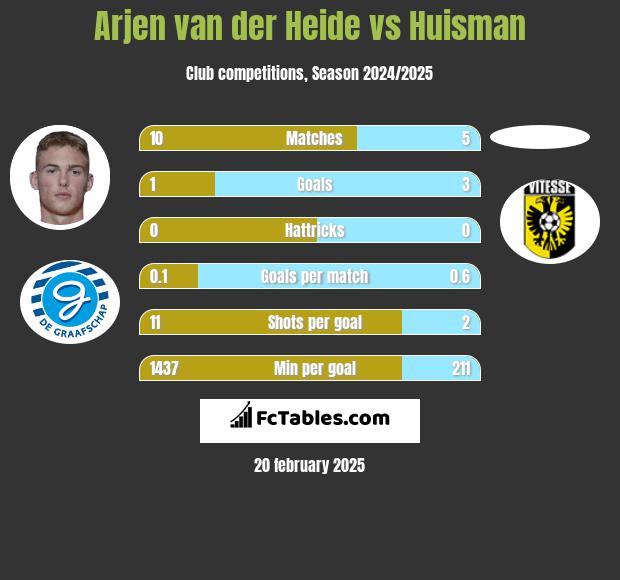 Arjen van der Heide vs Huisman h2h player stats