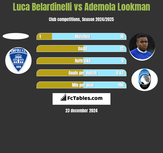 Luca Belardinelli vs Ademola Lookman h2h player stats