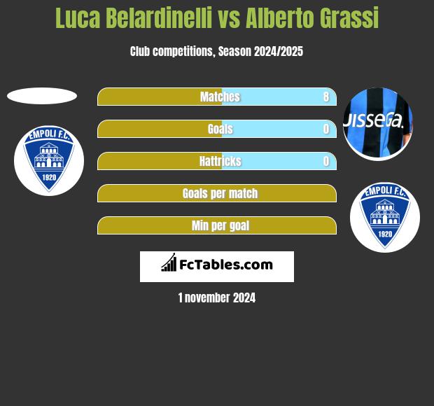 Luca Belardinelli vs Alberto Grassi h2h player stats