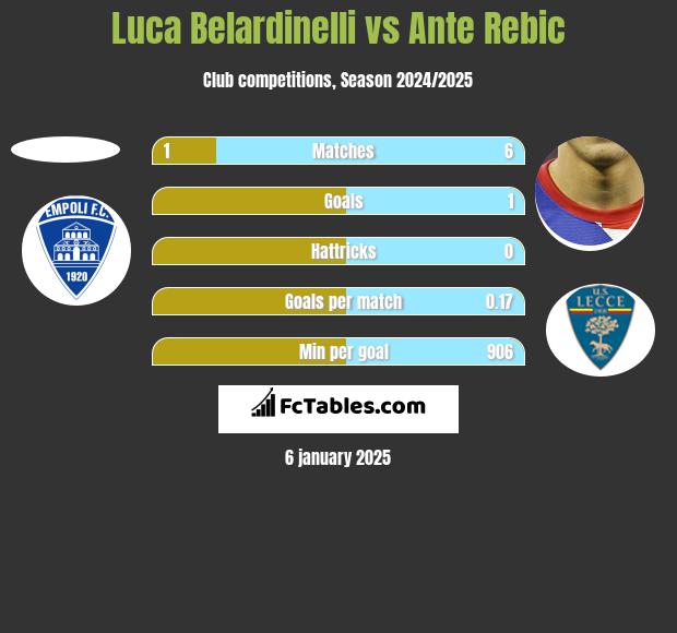 Luca Belardinelli vs Ante Rebic h2h player stats