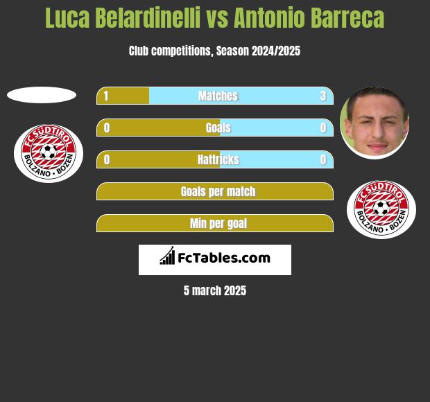 Luca Belardinelli vs Antonio Barreca h2h player stats