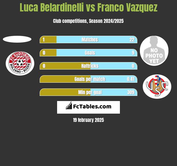 Luca Belardinelli vs Franco Vazquez h2h player stats