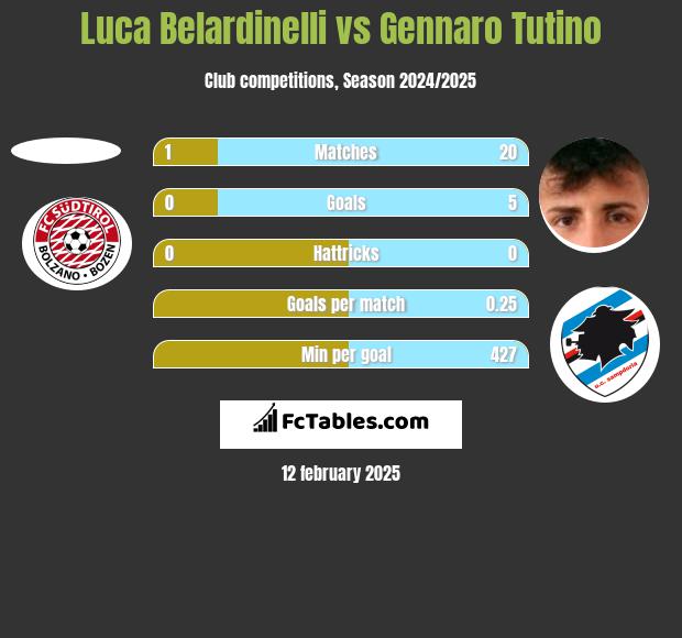 Luca Belardinelli vs Gennaro Tutino h2h player stats