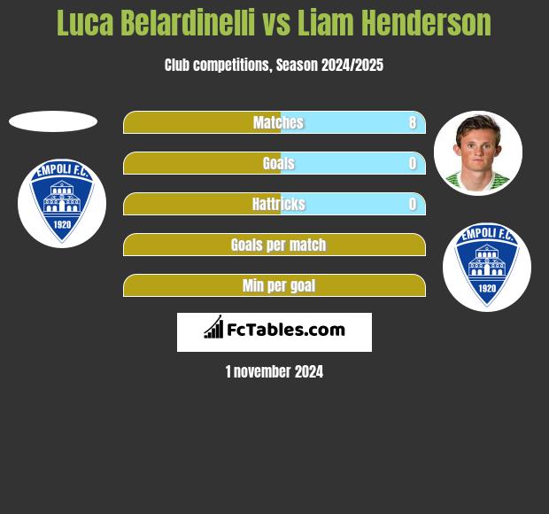 Luca Belardinelli vs Liam Henderson h2h player stats