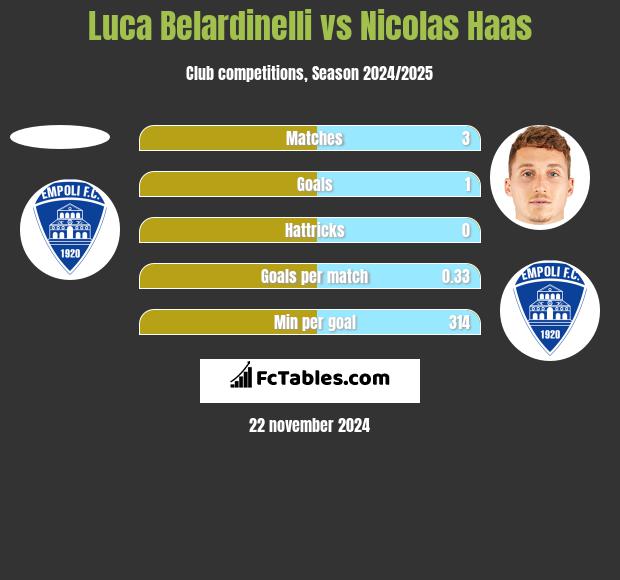 Luca Belardinelli vs Nicolas Haas h2h player stats