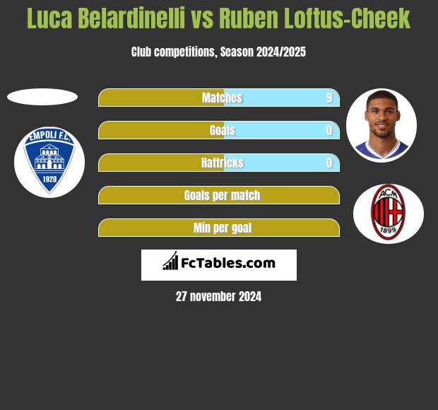 Luca Belardinelli vs Ruben Loftus-Cheek h2h player stats