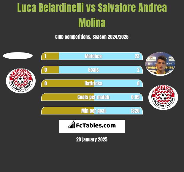 Luca Belardinelli vs Salvatore Andrea Molina h2h player stats