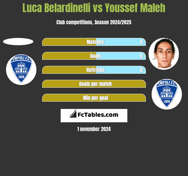 Luca Belardinelli vs Youssef Maleh h2h player stats