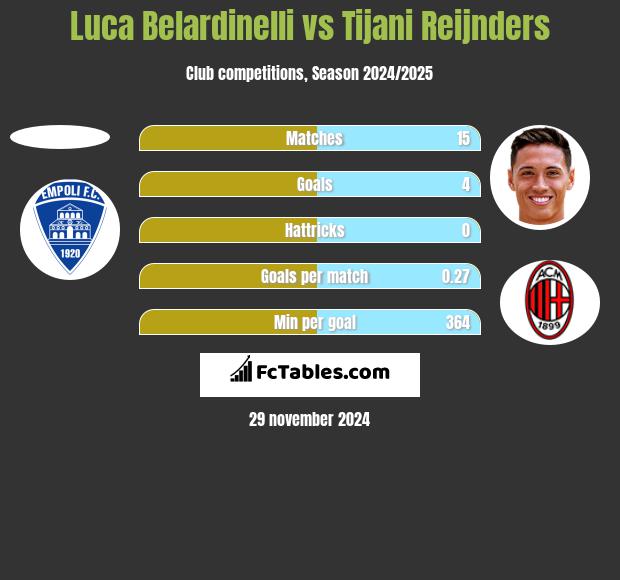 Luca Belardinelli vs Tijani Reijnders h2h player stats