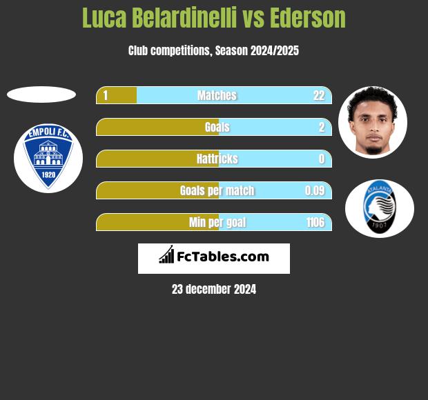 Luca Belardinelli vs Ederson h2h player stats