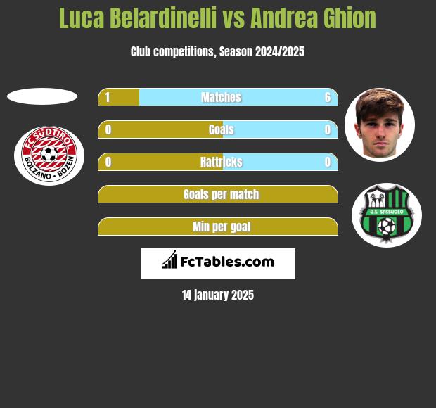 Luca Belardinelli vs Andrea Ghion h2h player stats