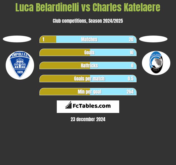 Luca Belardinelli vs Charles Katelaere h2h player stats