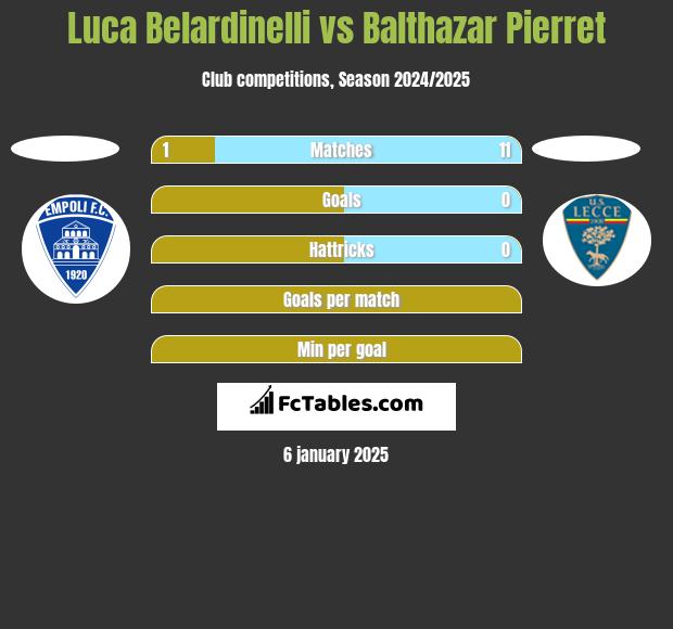 Luca Belardinelli vs Balthazar Pierret h2h player stats