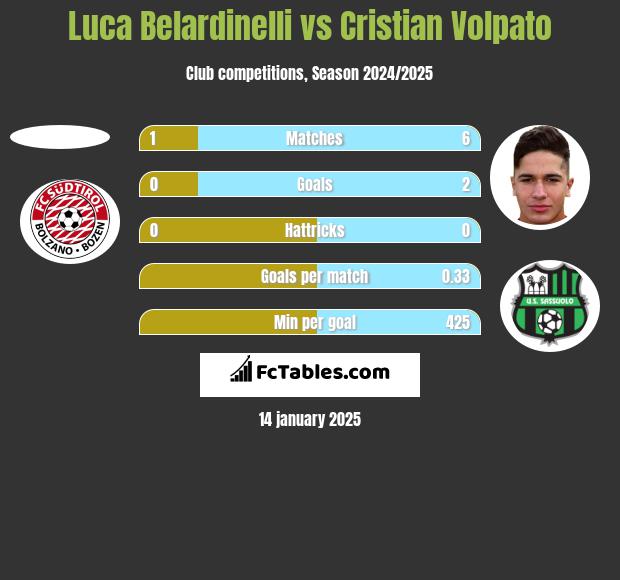 Luca Belardinelli vs Cristian Volpato h2h player stats