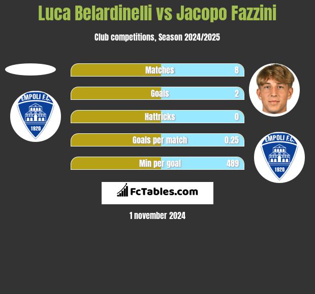 Luca Belardinelli vs Jacopo Fazzini h2h player stats