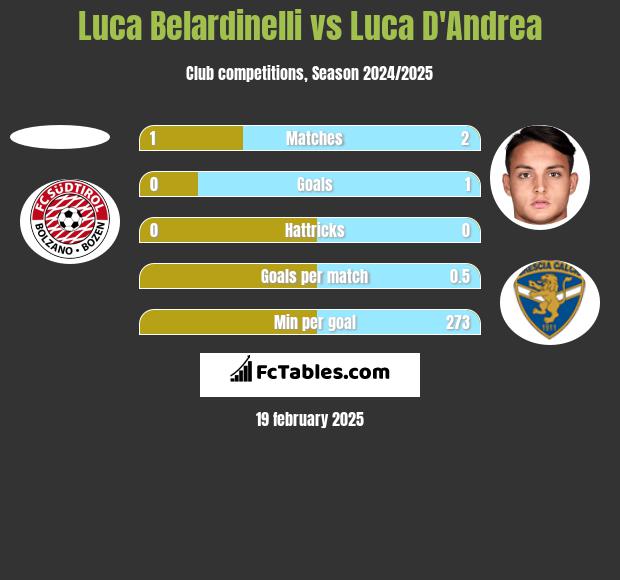 Luca Belardinelli vs Luca D'Andrea h2h player stats