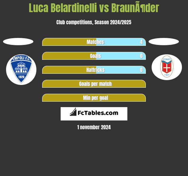 Luca Belardinelli vs BraunÃ¶der h2h player stats