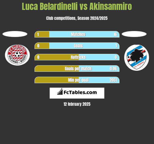 Luca Belardinelli vs Akinsanmiro h2h player stats