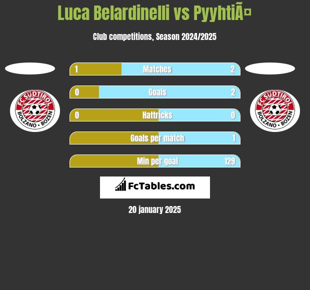 Luca Belardinelli vs PyyhtiÃ¤ h2h player stats