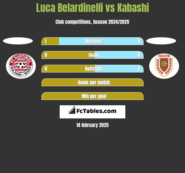 Luca Belardinelli vs Kabashi h2h player stats