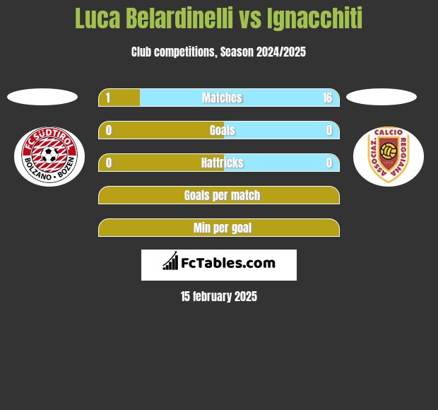 Luca Belardinelli vs Ignacchiti h2h player stats