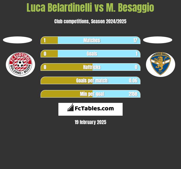 Luca Belardinelli vs M. Besaggio h2h player stats