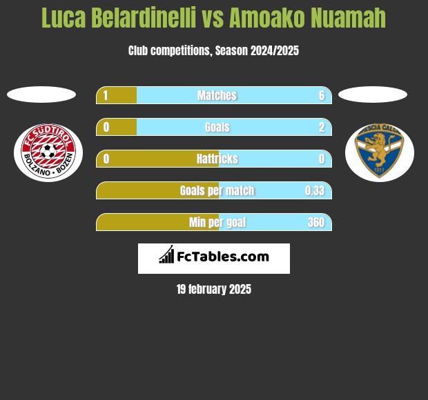 Luca Belardinelli vs Amoako Nuamah h2h player stats