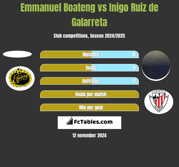 Emmanuel Boateng vs Inigo Ruiz de Galarreta h2h player stats