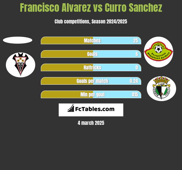 Francisco Alvarez vs Curro Sanchez h2h player stats