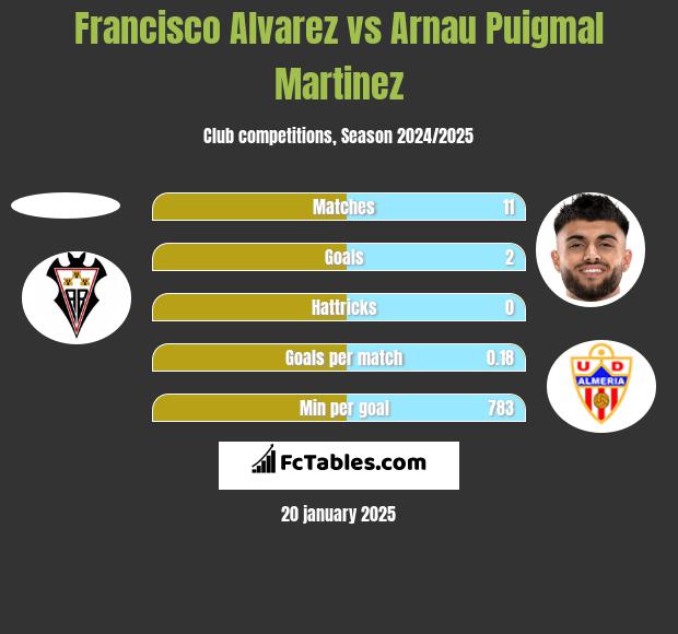 Francisco Alvarez vs Arnau Puigmal Martinez h2h player stats