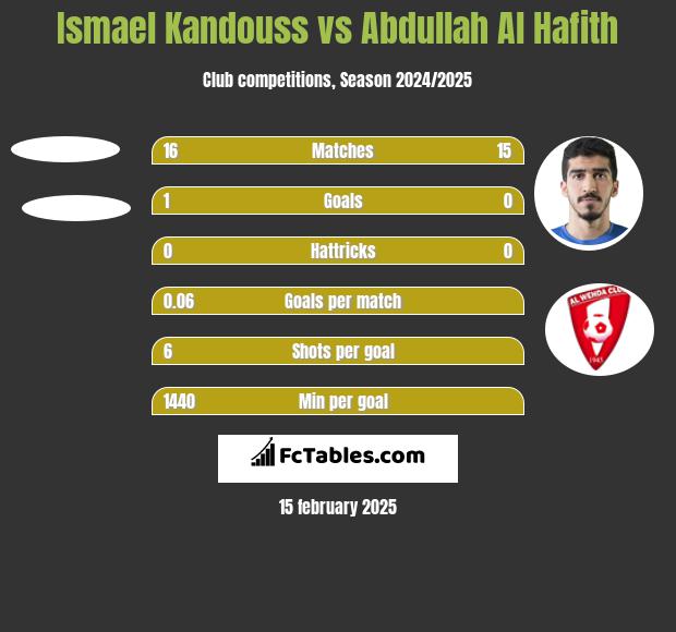 Ismael Kandouss vs Abdullah Al Hafith h2h player stats