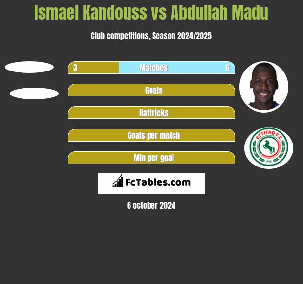 Ismael Kandouss vs Abdullah Madu h2h player stats