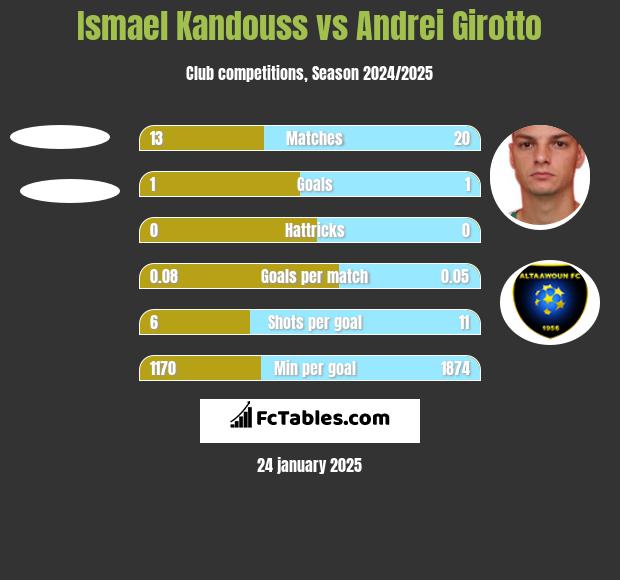 Ismael Kandouss vs Andrei Girotto h2h player stats