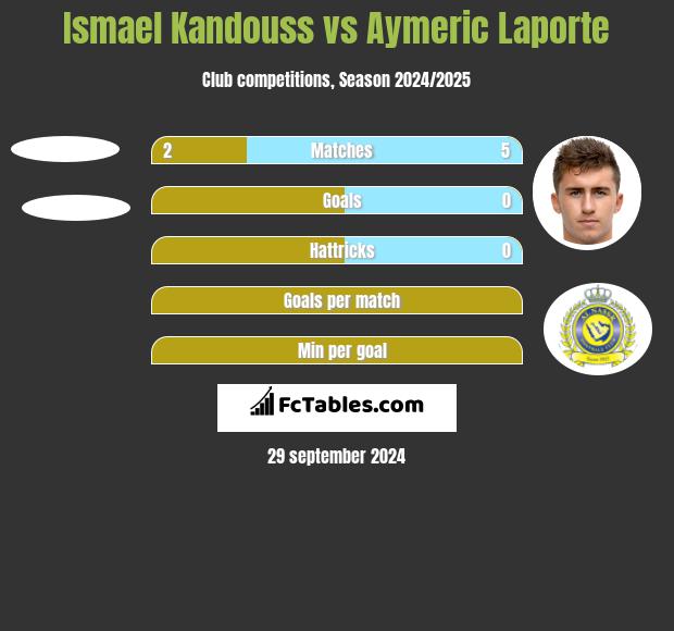 Ismael Kandouss vs Aymeric Laporte h2h player stats