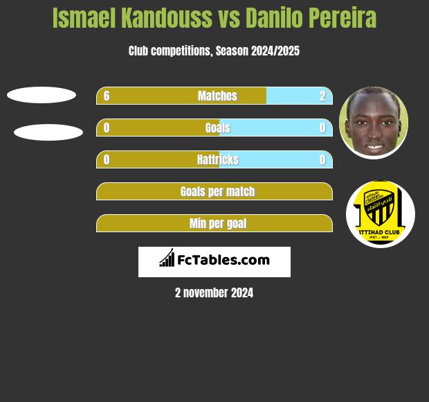 Ismael Kandouss vs Danilo Pereira h2h player stats