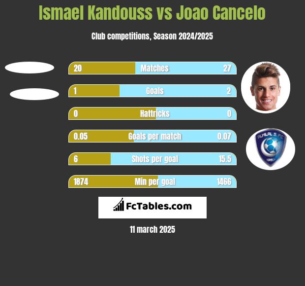 Ismael Kandouss vs Joao Cancelo h2h player stats