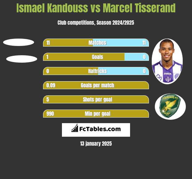 Ismael Kandouss vs Marcel Tisserand h2h player stats