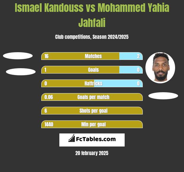 Ismael Kandouss vs Mohammed Yahia Jahfali h2h player stats