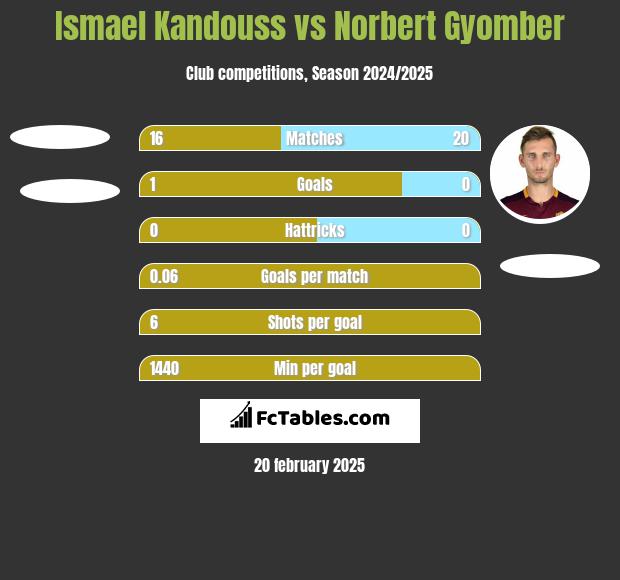 Ismael Kandouss vs Norbert Gyomber h2h player stats