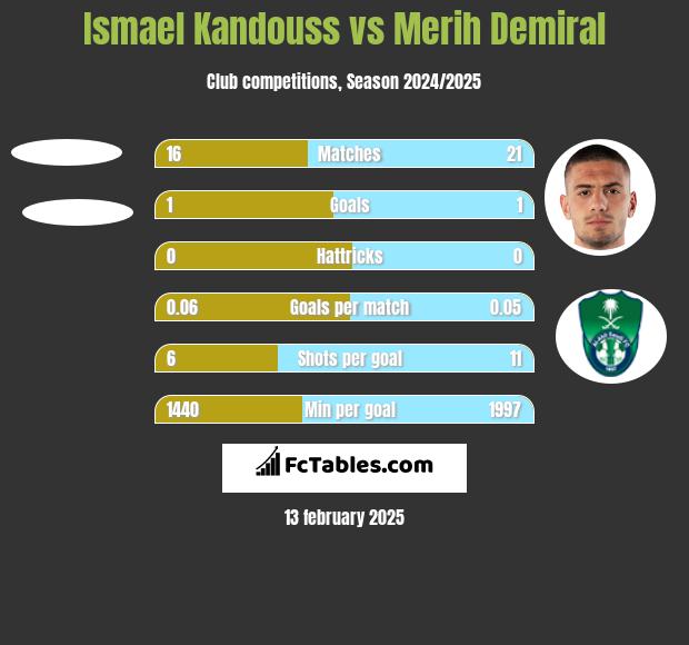 Ismael Kandouss vs Merih Demiral h2h player stats