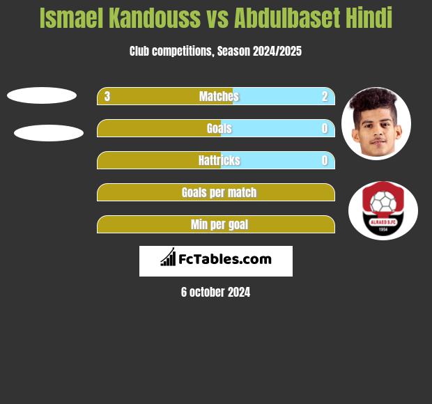 Ismael Kandouss vs Abdulbaset Hindi h2h player stats