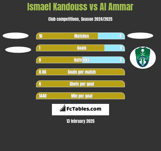 Ismael Kandouss vs Al Ammar h2h player stats