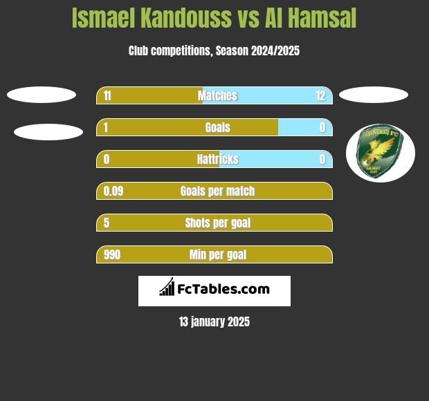 Ismael Kandouss vs Al Hamsal h2h player stats