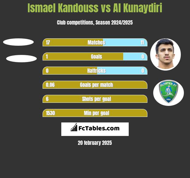 Ismael Kandouss vs Al Kunaydiri h2h player stats