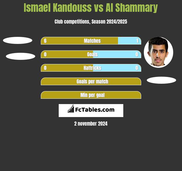 Ismael Kandouss vs Al Shammary h2h player stats